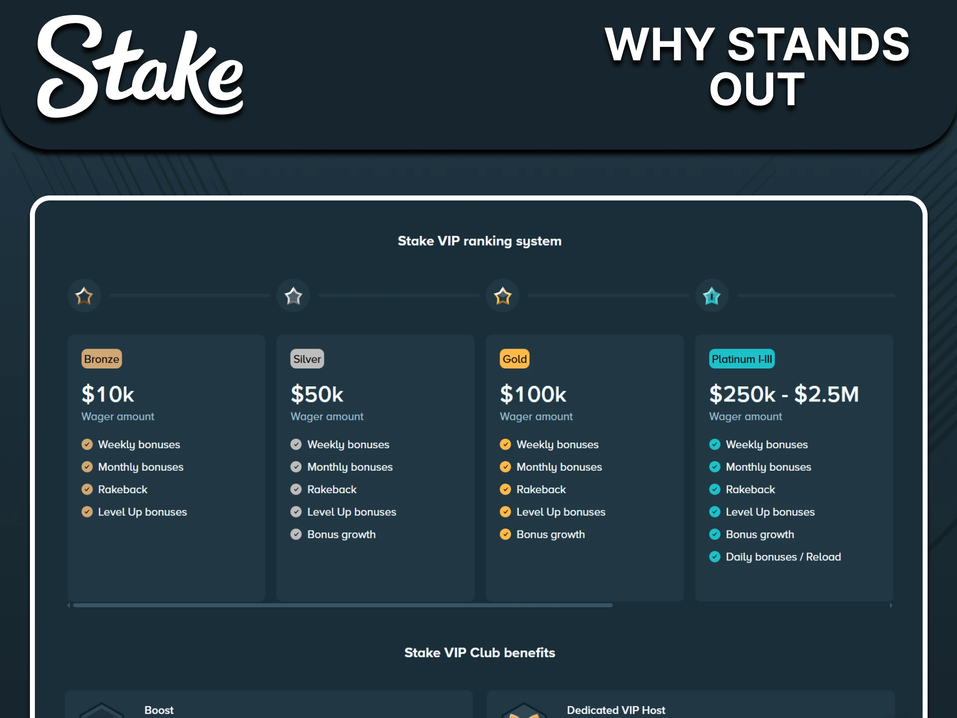You will be pleased with the benefits of participating in the Stake VIP program.